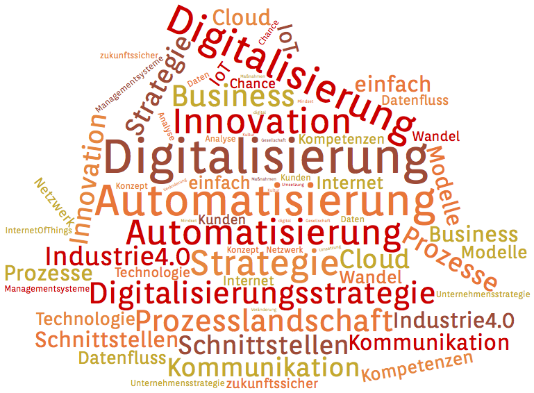 WordCloud Digitalisierung